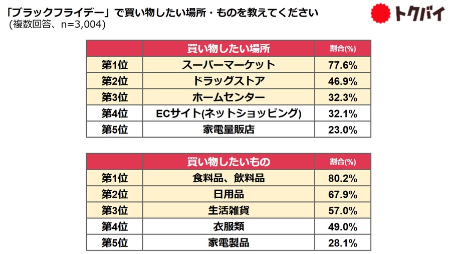 「トクバイのブラックフライデー」全国のセールやイベントのチラシ情報を集めた特設ページ11/11（月）公開へ