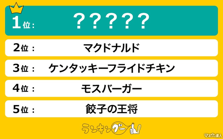 外食チェーン人気ランキング　1位は値段が安くてメニューが豊富なあそこ！