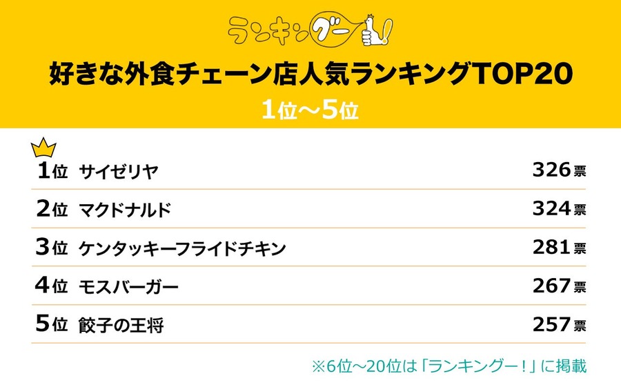 外食チェーン人気ランキング　1位は値段が安くてメニューが豊富なあそこ！