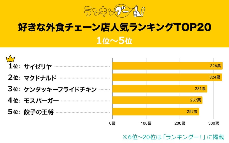 外食チェーン人気ランキング　1位は値段が安くてメニューが豊富なあそこ！