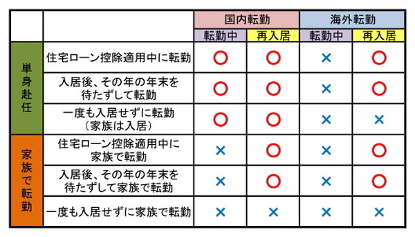 住宅ローン控除適用可否表