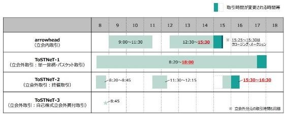 東証の取引時間延長は11月5日から！　何が変わる？何に注意？