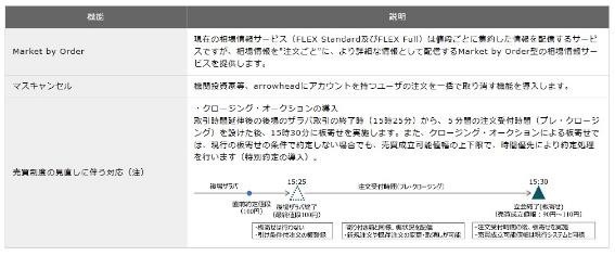 東証の取引時間延長は11月5日から！　何が変わる？何に注意？