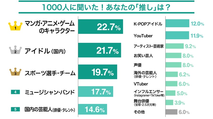 【8.8%の人が推し活費用を投資から捻出】推し活とお金に関する実態調査
