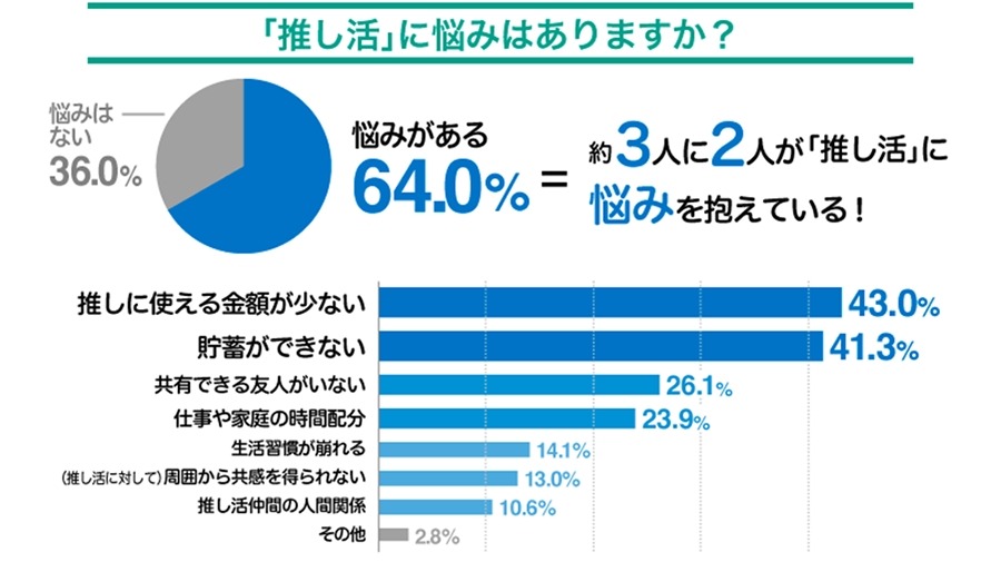 【8.8%の人が推し活費用を投資から捻出】推し活とお金に関する実態調査