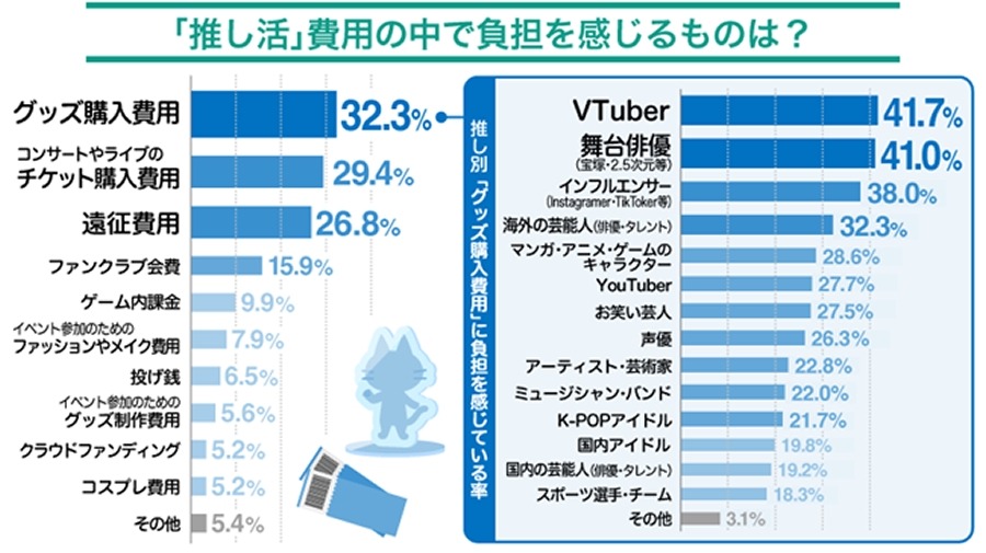 【8.8%の人が推し活費用を投資から捻出】推し活とお金に関する実態調査