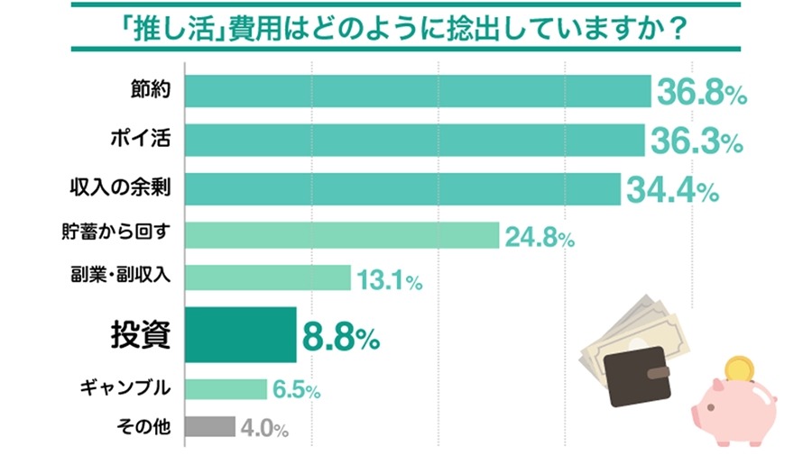 【8.8%の人が推し活費用を投資から捻出】推し活とお金に関する実態調査