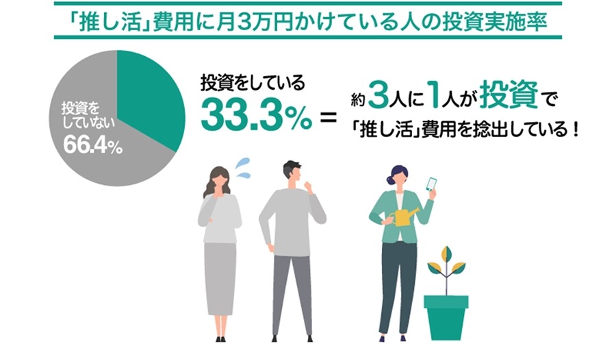 【8.8%の人が推し活費用を投資から捻出】推し活とお金に関する実態調査