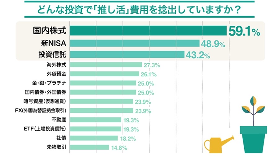 【8.8%の人が推し活費用を投資から捻出】推し活とお金に関する実態調査