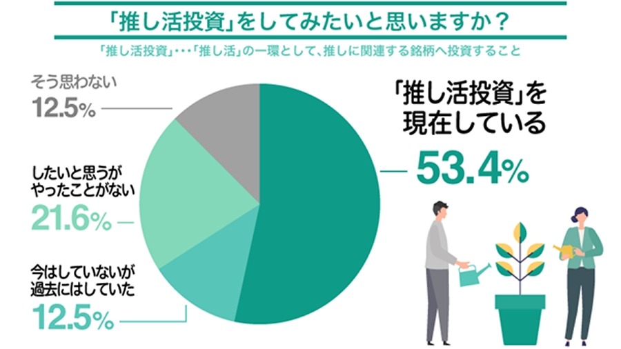 【8.8%の人が推し活費用を投資から捻出】推し活とお金に関する実態調査