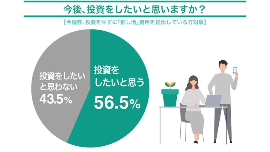 【8.8%の人が推し活費用を投資から捻出】推し活とお金に関する実態調査
