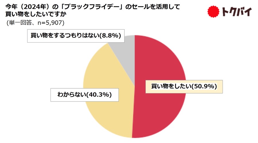 「トクバイ」ブラックフライデーに向け豪華キャンペーン3連発
