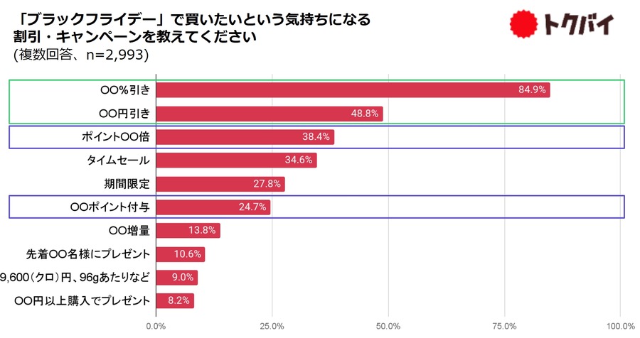 「トクバイ」ブラックフライデーに向け豪華キャンペーン3連発