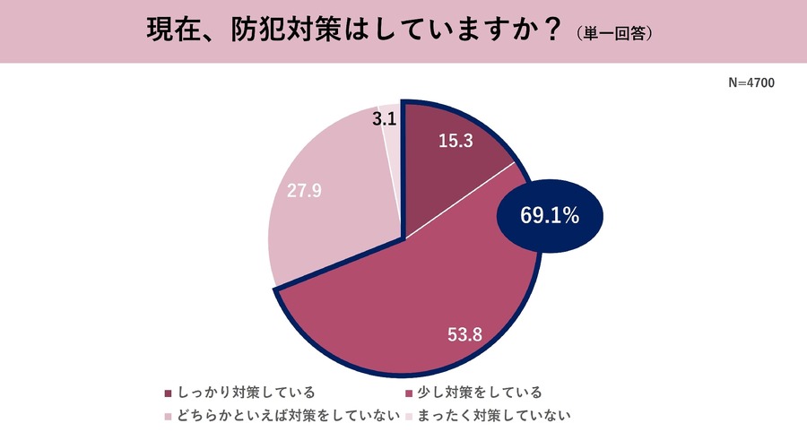 防犯意識、地域差浮き彫りに　全国調査で明らかに