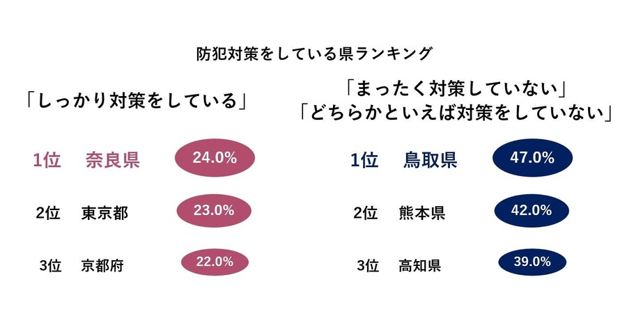 防犯意識、地域差浮き彫りに　全国調査で明らかに