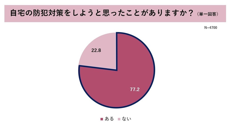 防犯意識、地域差浮き彫りに　全国調査で明らかに