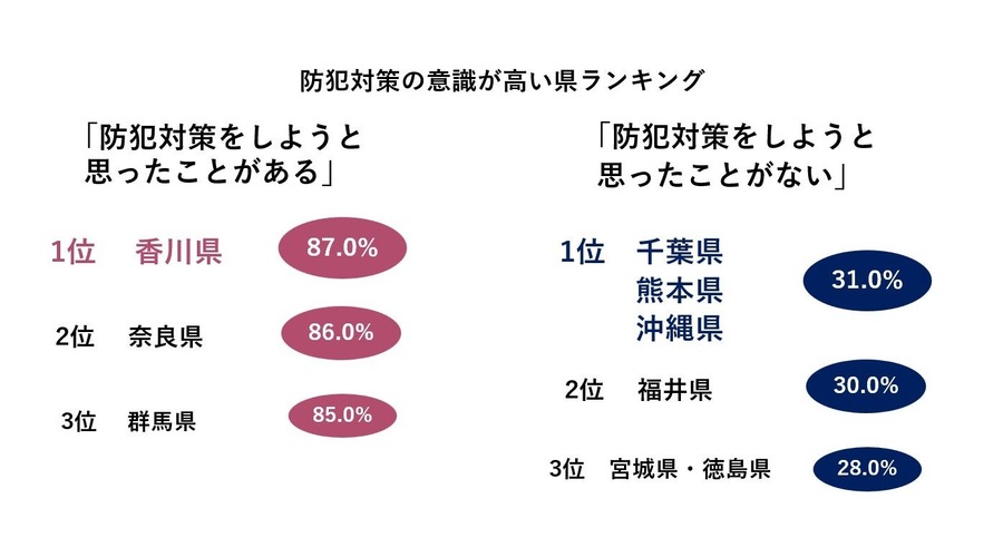 防犯意識、地域差浮き彫りに　全国調査で明らかに