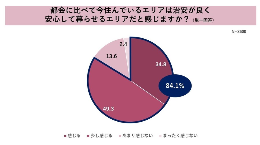 防犯意識、地域差浮き彫りに　全国調査で明らかに