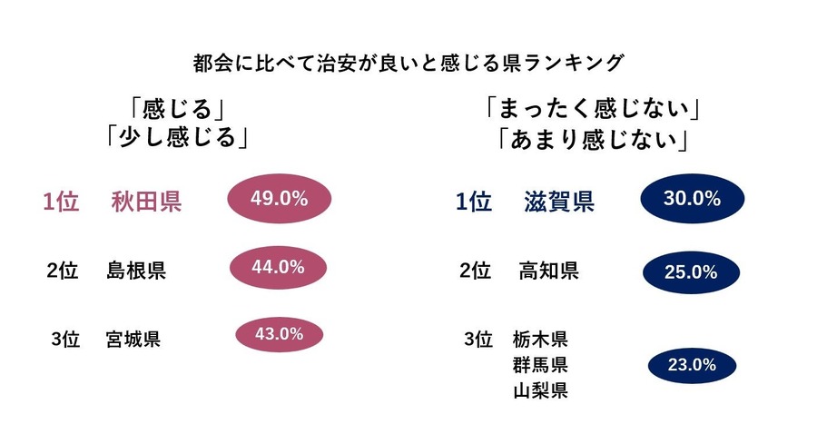 防犯意識、地域差浮き彫りに　全国調査で明らかに