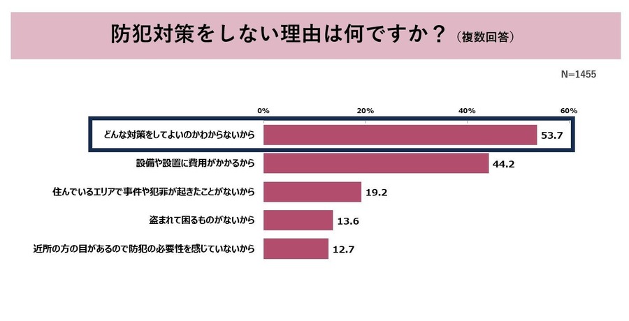 防犯意識、地域差浮き彫りに　全国調査で明らかに