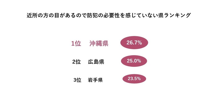 防犯意識、地域差浮き彫りに　全国調査で明らかに