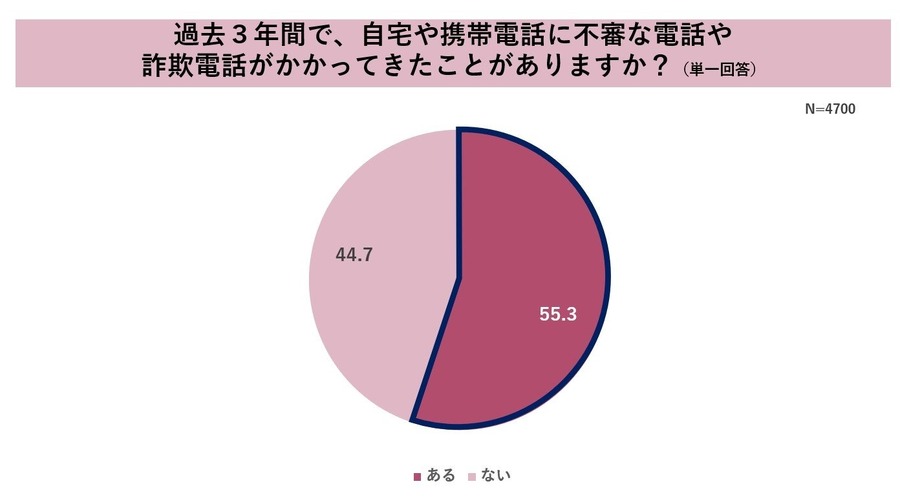 防犯意識、地域差浮き彫りに　全国調査で明らかに