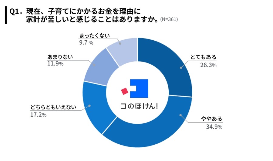子育て世帯の約半数が「生命保険料控除制度」を活用、家計へのメリット実感