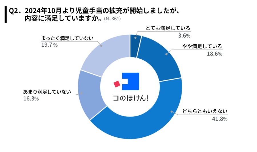 子育て世帯の約半数が「生命保険料控除制度」を活用、家計へのメリット実感