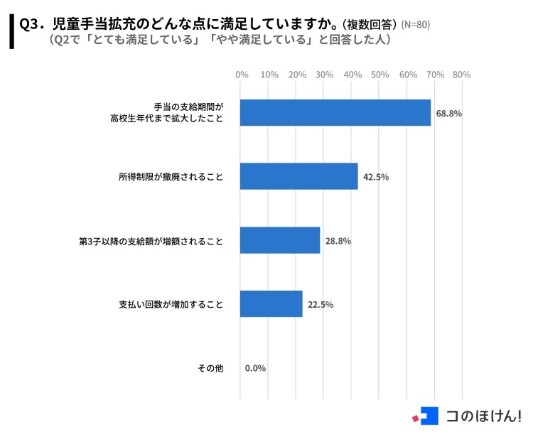 子育て世帯の約半数が「生命保険料控除制度」を活用、家計へのメリット実感