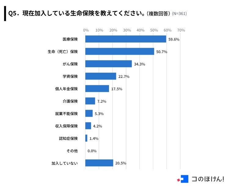 子育て世帯の約半数が「生命保険料控除制度」を活用、家計へのメリット実感