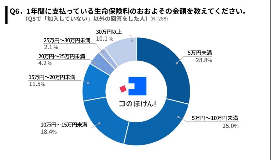 子育て世帯の約半数が「生命保険料控除制度」を活用、家計へのメリット実感