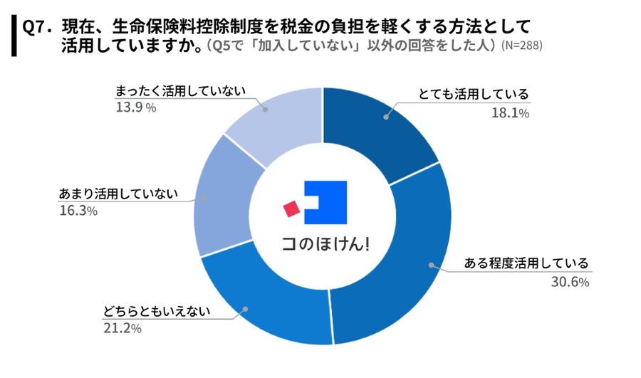 子育て世帯の約半数が「生命保険料控除制度」を活用、家計へのメリット実感