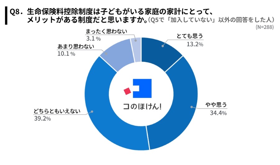 子育て世帯の約半数が「生命保険料控除制度」を活用、家計へのメリット実感