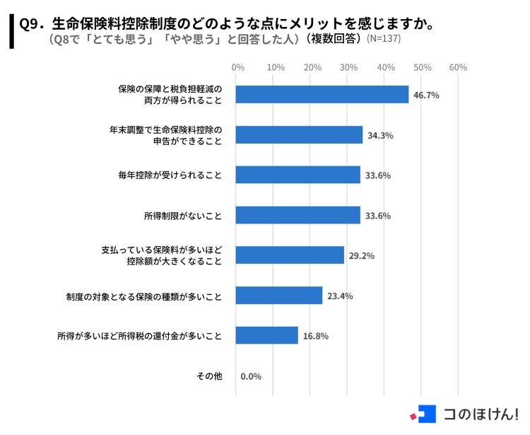 子育て世帯の約半数が「生命保険料控除制度」を活用、家計へのメリット実感