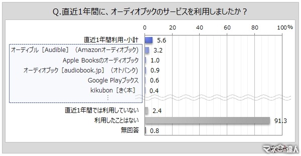 オーディオブック利用者は6%、利用意向は14%　若年層で人気高まる