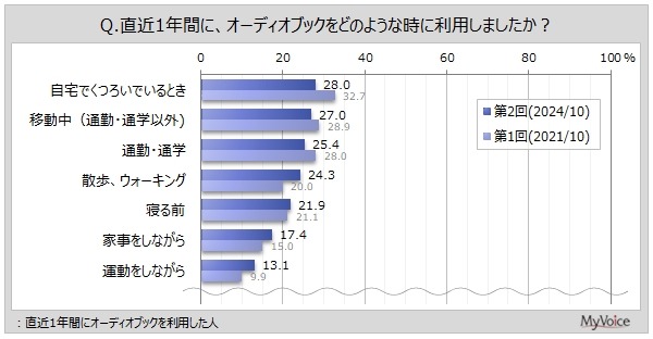 オーディオブック利用者は6%、利用意向は14%　若年層で人気高まる