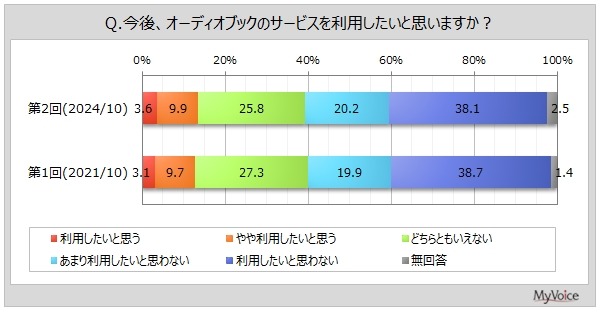 オーディオブック利用者は6%、利用意向は14%　若年層で人気高まる