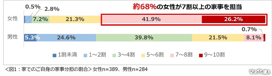 共働き夫婦の家事分担、理想と現実のギャップ