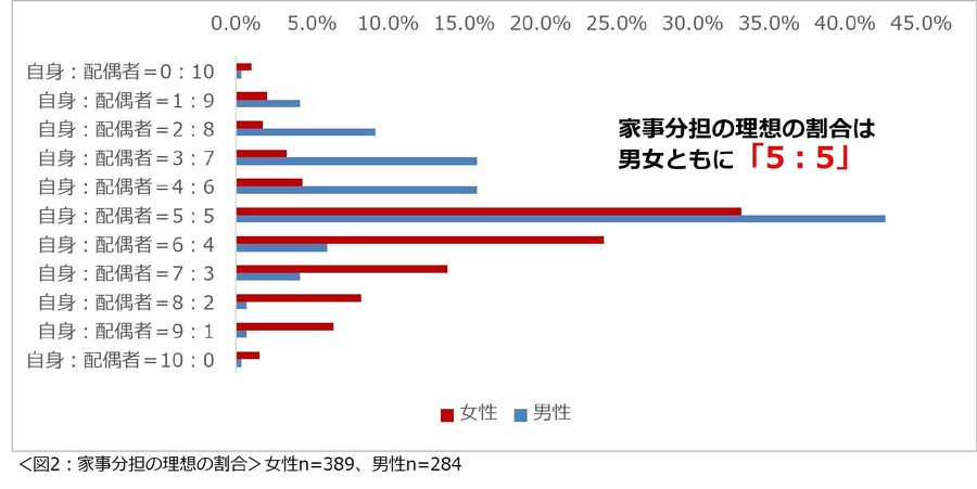 共働き夫婦の家事分担、理想と現実のギャップ