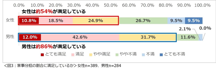 共働き夫婦の家事分担、理想と現実のギャップ