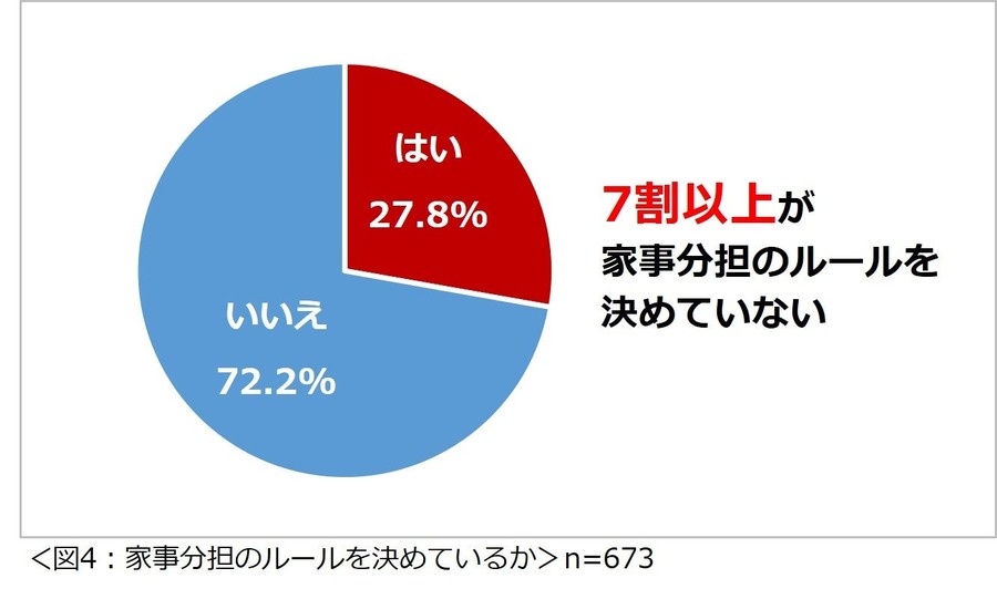 共働き夫婦の家事分担、理想と現実のギャップ