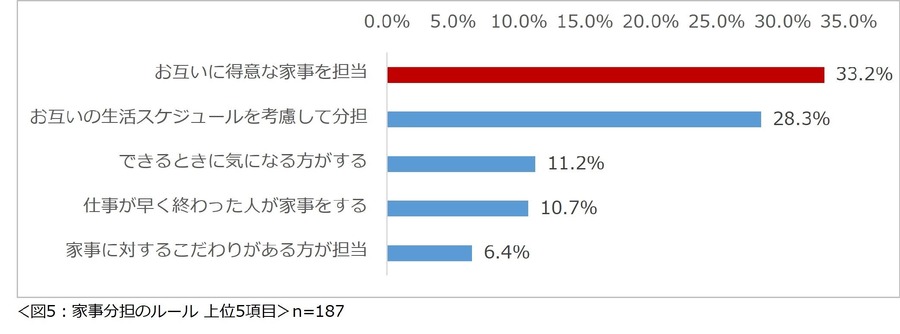 共働き夫婦の家事分担、理想と現実のギャップ