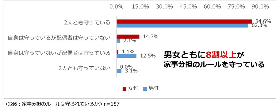 共働き夫婦の家事分担、理想と現実のギャップ
