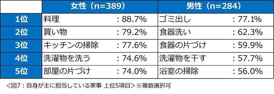共働き夫婦の家事分担、理想と現実のギャップ