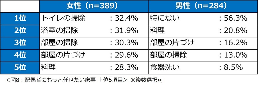 共働き夫婦の家事分担、理想と現実のギャップ