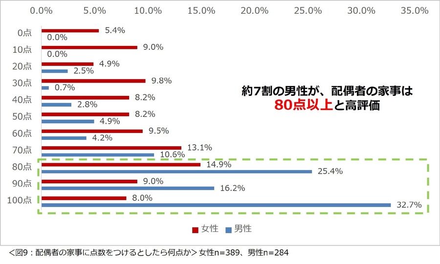 共働き夫婦の家事分担、理想と現実のギャップ