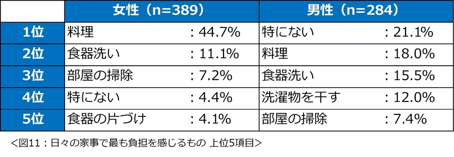 共働き夫婦の家事分担、理想と現実のギャップ