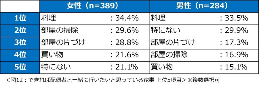 共働き夫婦の家事分担、理想と現実のギャップ