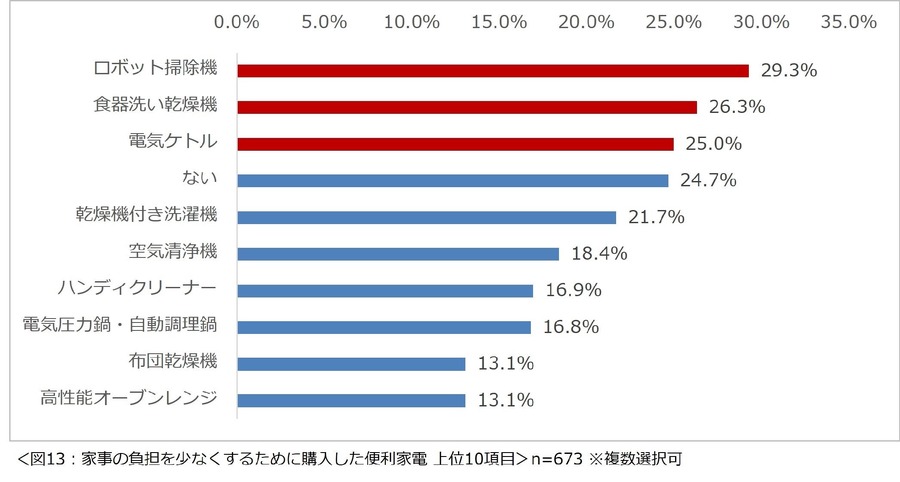 共働き夫婦の家事分担、理想と現実のギャップ