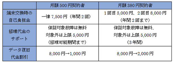 月額700円で！格安スマホや格安SIMまであらゆるデジタル機器の故障を補償してくれる「モバイル保険」が登場